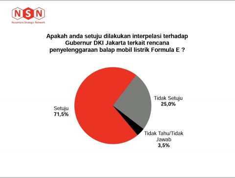 Survei: Mayoritas Warga DKI Jakarta Setuju Interpelasi Formula E