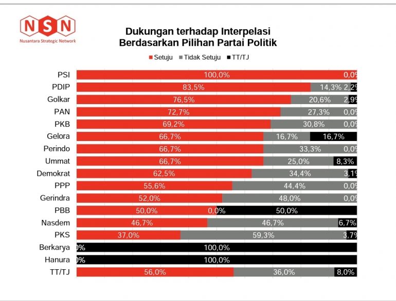 Survei: Pemilih Setuju Interpelasi, Elite Partai Dukung Anies