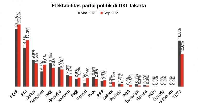 Survei: Usulkan Interpelasi, PDIP-PSI Unggul di DKI Jakarta