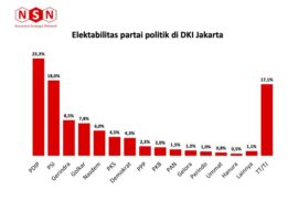 Survei NSN: PDIP dan PSI Unggul di DKI Jakarta