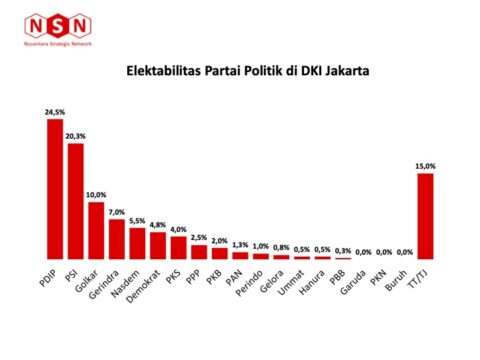 Survei NSN: PDIP, PSI, dan Golkar Tiga Besar di DKI Jakarta