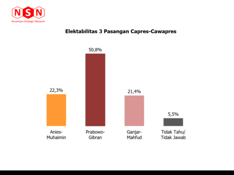 Survei NSN: Prabowo-Gibran Kokoh 50,8%, Menang Satu Putaran