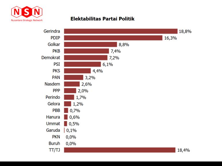 Survei NSN:  PDIP Melorot, Gerindra dan PSI Nikmati Kenaikan Elektabilitas