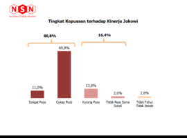 Survei NSN:  80,8% Puas, Publik Dukung Keberlanjutan Program Jokowi Pasca-Pilpres